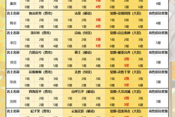 新手推荐：满命提升该选哪些角色？这些角色将助你更快成长！