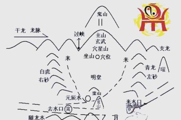 水命人士选择的最佳风水山向解析