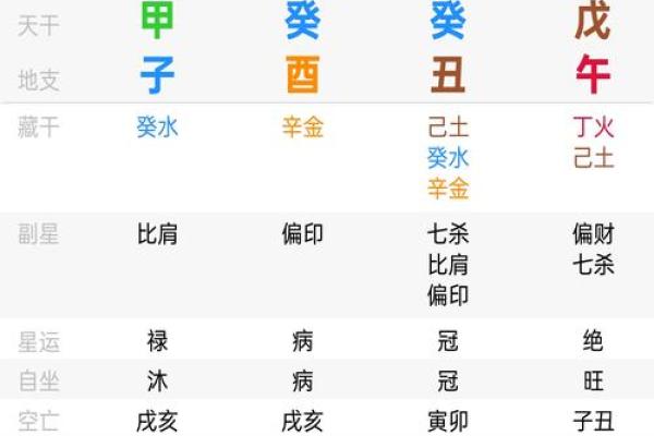 揭开命理的奥秘：癸酉、甲子、辛卯、壬辰四种命理解析